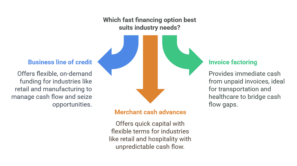 Producing Financing Which industries thrive with fast financing?